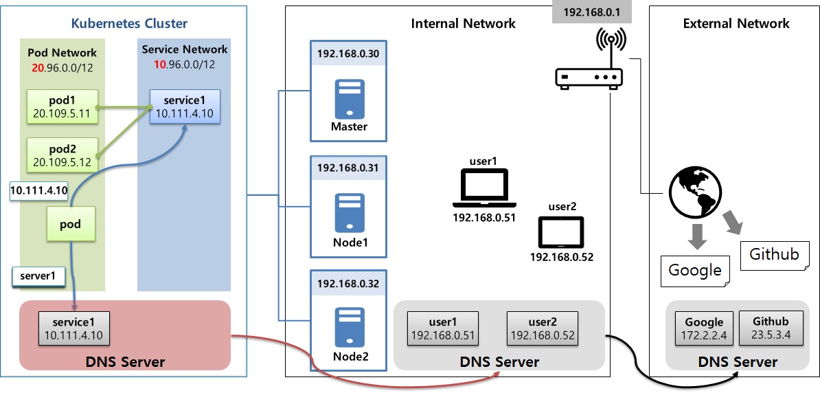 Service with DNS Concept for Kubernetes.